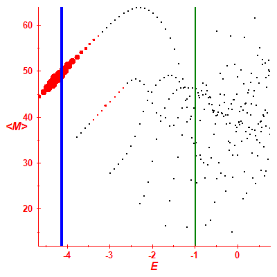 Peres lattice <M>